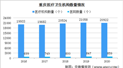 2020年重庆医院增加12个 卫生技术人员增加1.36万人（图）