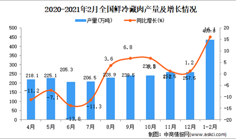 2021年1-2月中国鲜、冷藏肉产量数据统计分析