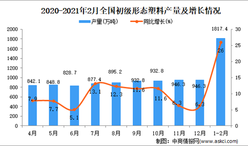 2021年1-2月中国初级形态塑料产量数据统计分析