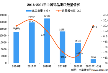 2021年1-2月中国钨品出口数据统计分析 ​