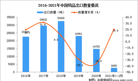 2021年1-2月中国钨品出口数据统计分析 ​