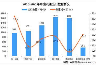 2021年1-2月中國汽油出口數據統計分析