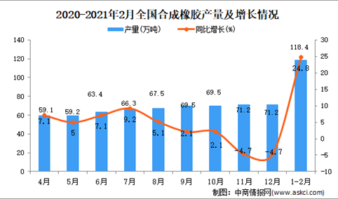 2021年1-2月中国合成橡胶产量数据统计分析