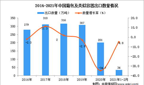 2021年1-2月中国箱包及类似容器出口数据统计分析