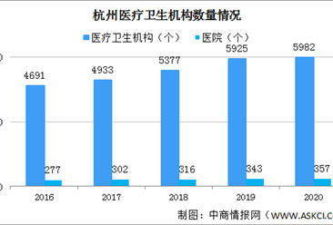 2020年杭州医疗卫生事业回顾：医院增加14个 诊疗人数增长5.2%（图）