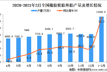 2021年1-2月中国橡胶轮胎外胎产量数据统计分析