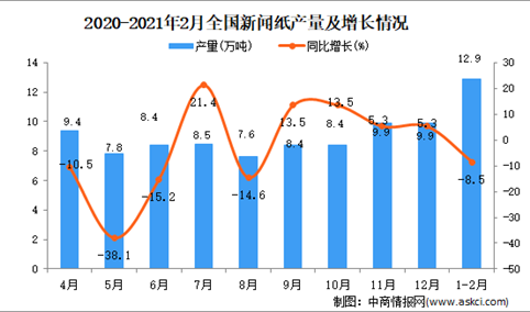 2021年1-2月中国新闻纸产量数据统计分析