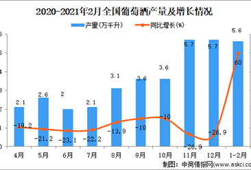 2021年1-2月中国葡萄酒产量数据统计分析