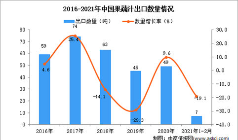 2021年1-2月中国果蔬汁出口数据统计分析