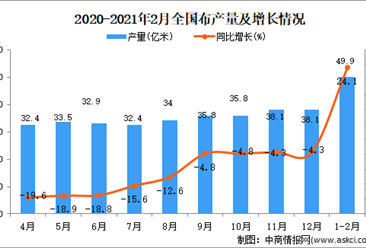 2021年1-2月中國布產量數據統計分析