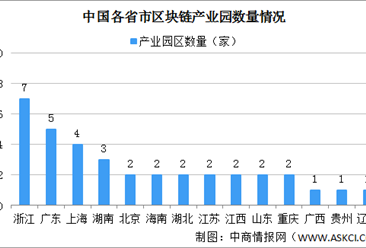 2021年中国国区块链园区区域分布情况分析（附产业园区名单）