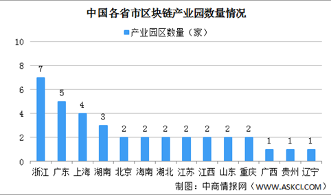 2021年中国国区块链园区区域分布情况分析（附产业园区名单）