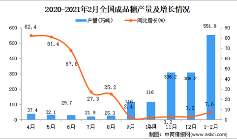 2021年1-2月中国成品糖产量数据统计分析