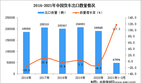 2021年1-2月中国货车出口数据统计分析
