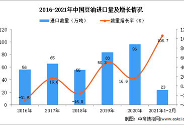 2021年1-2月中国豆油进口数据统计分析