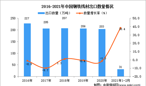 2021年1-2月中国钢铁线材出口数据统计分析