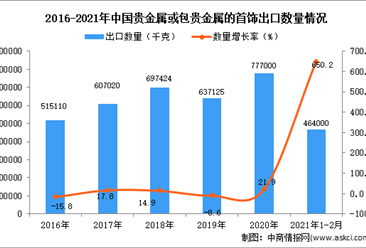 2021年1-2月中国贵金属或包贵金属的首饰出口数据统计分析