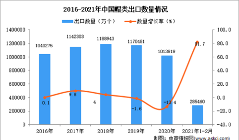 2021年1-2月中国帽类出口数据统计分析