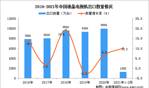2021年1-2月中国液晶电视机出口数据统计分析