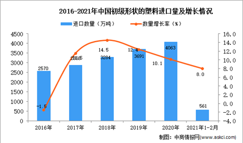 2021年1-2月中国初级形状的塑料进口数据统计分析