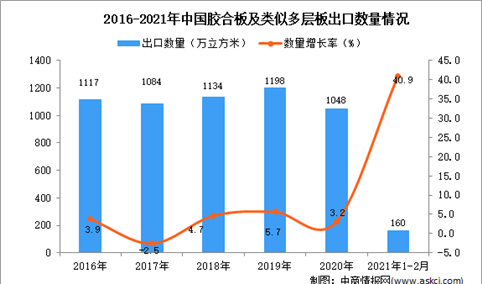 2021年1-2月中国胶合板及类似多层板出口数据统计分析