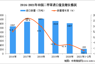 2021年1-2月中國二甲苯進口數據統計分析