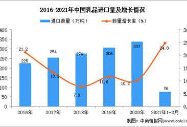 2021年1-2月中國乳品進口數據統計分析