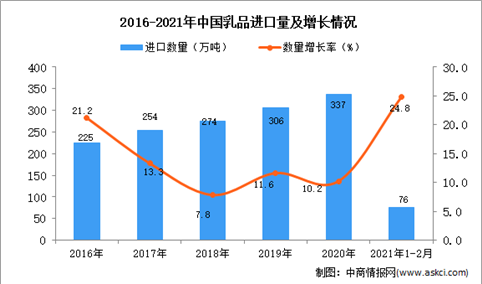 2021年1-2月中国乳品进口数据统计分析