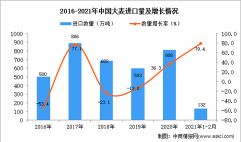 2021年1-2月中国大麦进口数据统计分析