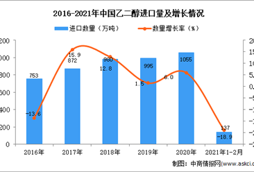2021年1-2月中國乙二醇進口數據統計分析