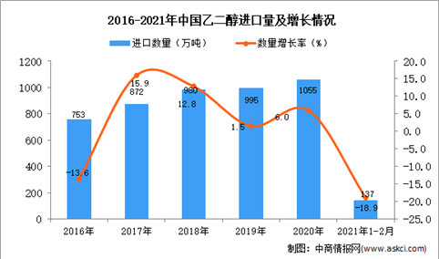 2021年1-2月中国乙二醇进口数据统计分析