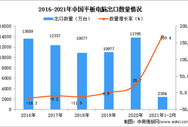 2021年1-2月中国平板电脑出口数据统计分析