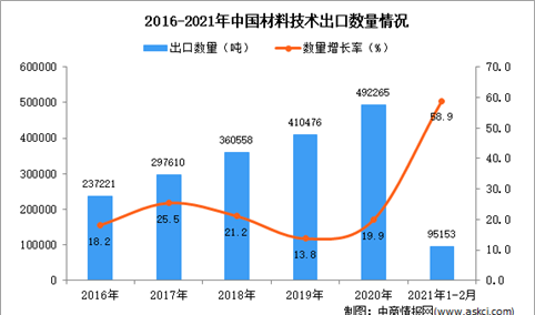 2021年1-2月中国材料技术出口数据统计分析