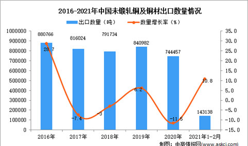 2021年1-2月中国未锻轧铜及铜材出口数据统计分析