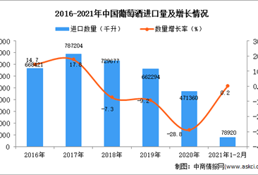 2021年1-2月中国葡萄酒进口数据统计分析