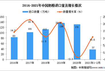 2021年1-2月中国奶粉进口数据统计分析