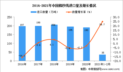 2021年1-2月棉纱线进口数据统计分析