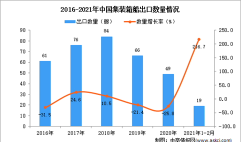 2021年1-2月中国集装箱船出口数据统计分析