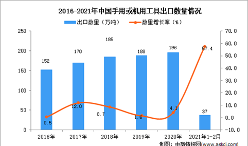 2021年1-2月中国手用或机用工具出口数据统计分析