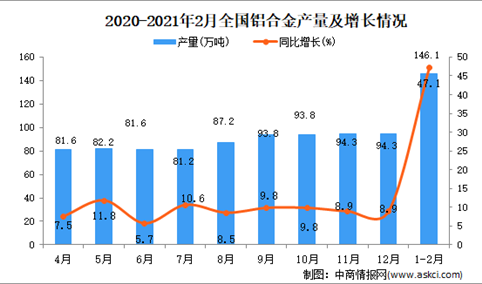 2021年1-2月中国铝合金产量数据统计分析
