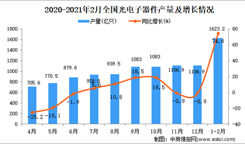 2021年1-2月中国光电子器件产量数据统计分析