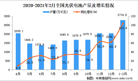 2021年1-2月中国光伏电池产量数据统计分析