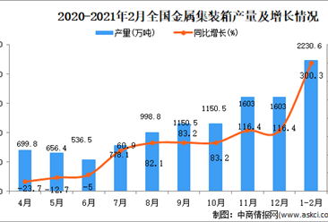 2021年1-2月中国金属集装箱产量数据统计分析