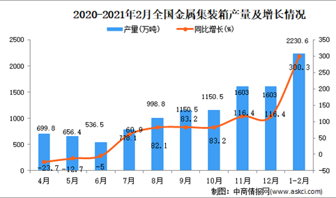 2021年1-2月中国金属集装箱产量数据统计分析