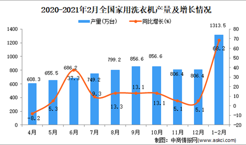 2021年1-2月中国家用洗衣机产量数据统计分析