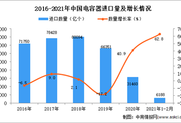 2021年1-2月电容器进口数据统计分析