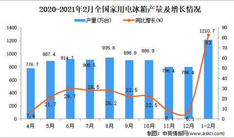 2021年1-2月中国家用电冰箱产量数据统计分析
