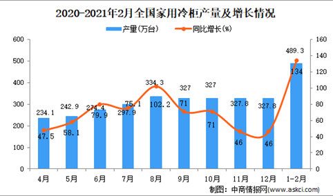 2021年1-2月中国家用冷柜产量数据统计分析
