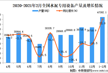 2021年1-2月中国水泥专用设备产量数据统计分析