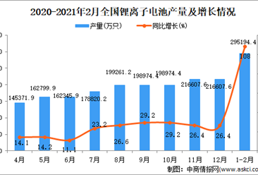 2021年1-2月中国锂电子电池产量数据统计分析